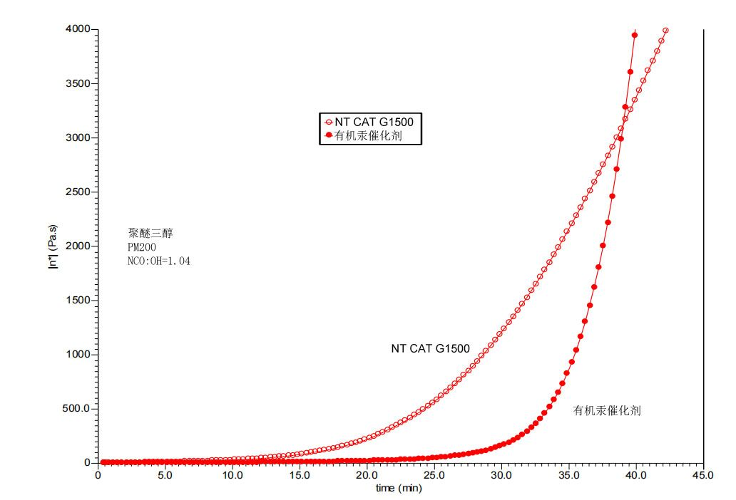 有機(jī)汞和有機(jī)錫替代環(huán)保催化劑NT CAT G1500